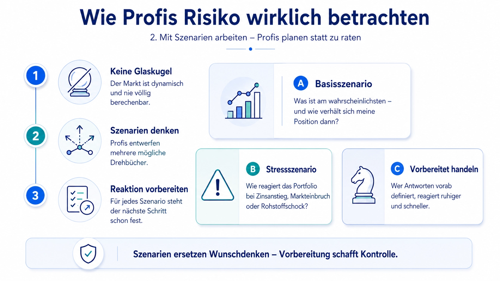 Die Arbeit mit Szenarien